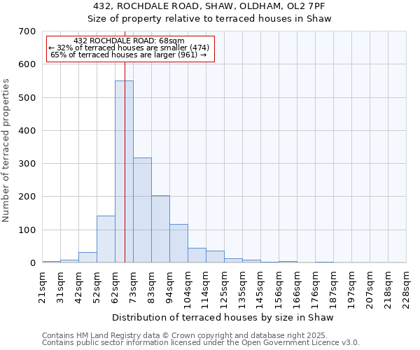 432, ROCHDALE ROAD, SHAW, OLDHAM, OL2 7PF: Size of property relative to terraced houses houses in Shaw