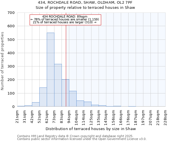 434, ROCHDALE ROAD, SHAW, OLDHAM, OL2 7PF: Size of property relative to terraced houses houses in Shaw