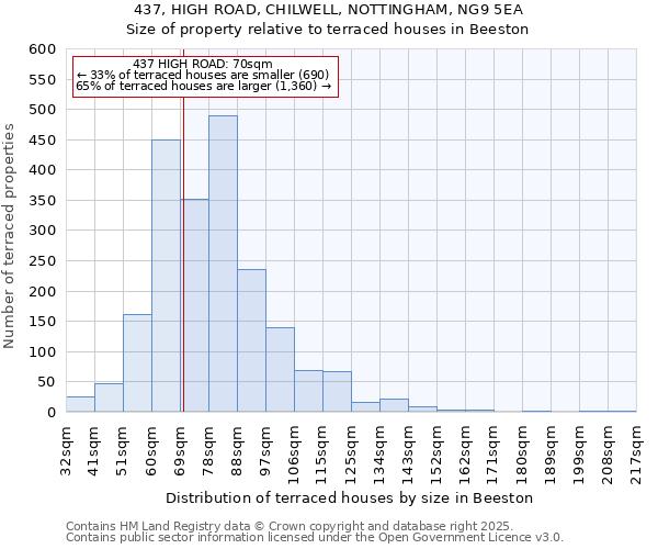 437, HIGH ROAD, CHILWELL, NOTTINGHAM, NG9 5EA: Size of property relative to terraced houses houses in Beeston