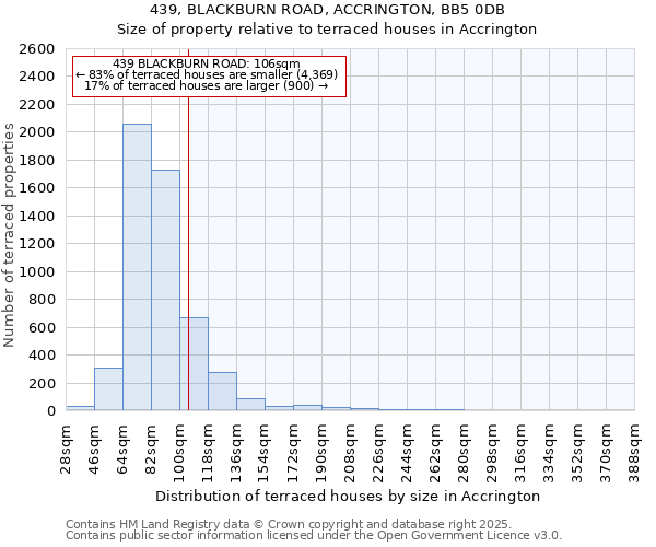439, BLACKBURN ROAD, ACCRINGTON, BB5 0DB: Size of property relative to terraced houses houses in Accrington