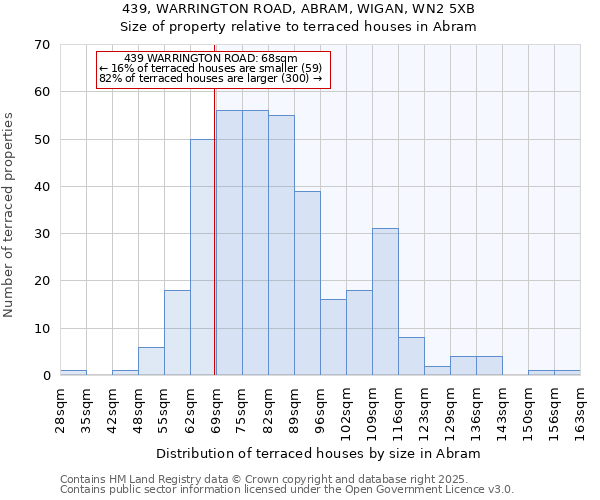 439, WARRINGTON ROAD, ABRAM, WIGAN, WN2 5XB: Size of property relative to terraced houses houses in Abram