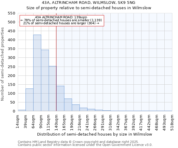 43A, ALTRINCHAM ROAD, WILMSLOW, SK9 5NG: Size of property relative to semi-detached houses houses in Wilmslow