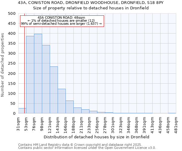 43A, CONISTON ROAD, DRONFIELD WOODHOUSE, DRONFIELD, S18 8PY: Size of property relative to detached houses houses in Dronfield