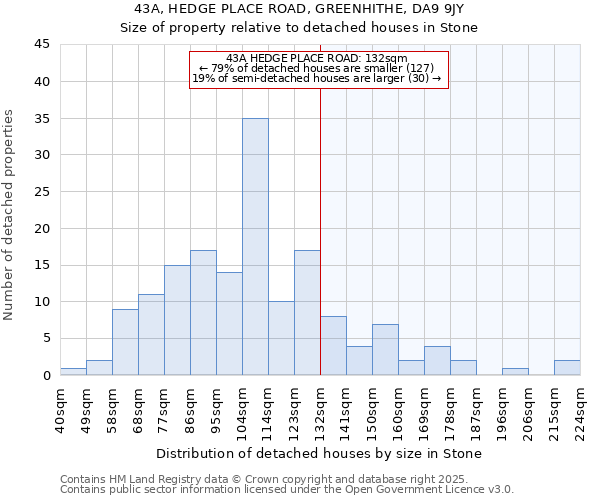 43A, HEDGE PLACE ROAD, GREENHITHE, DA9 9JY: Size of property relative to detached houses houses in Stone