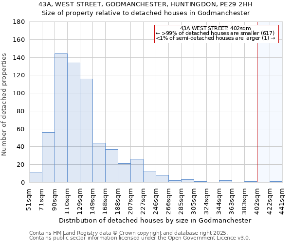 43A, WEST STREET, GODMANCHESTER, HUNTINGDON, PE29 2HH: Size of property relative to detached houses houses in Godmanchester