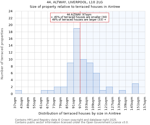 44, ALTWAY, LIVERPOOL, L10 2LG: Size of property relative to terraced houses houses in Aintree