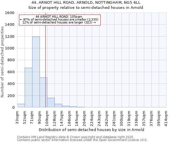 44, ARNOT HILL ROAD, ARNOLD, NOTTINGHAM, NG5 6LL: Size of property relative to semi-detached houses houses in Arnold