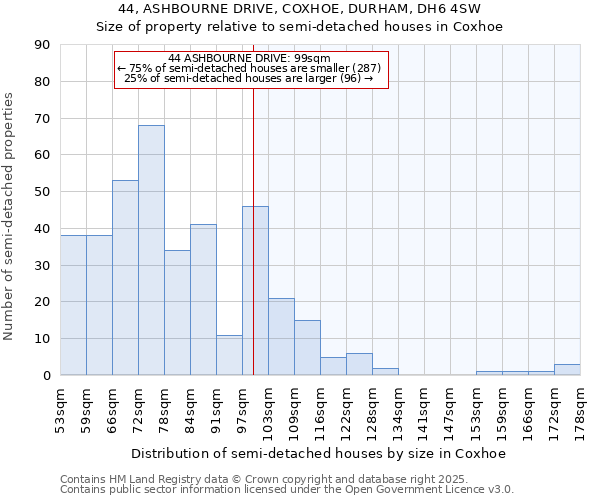 44, ASHBOURNE DRIVE, COXHOE, DURHAM, DH6 4SW: Size of property relative to semi-detached houses houses in Coxhoe