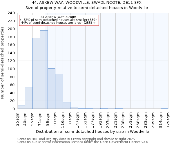 44, ASKEW WAY, WOODVILLE, SWADLINCOTE, DE11 8FX: Size of property relative to semi-detached houses houses in Woodville