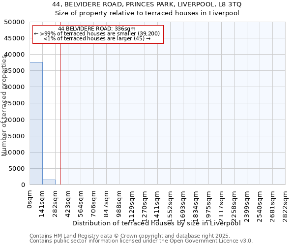 44, BELVIDERE ROAD, PRINCES PARK, LIVERPOOL, L8 3TQ: Size of property relative to terraced houses houses in Liverpool