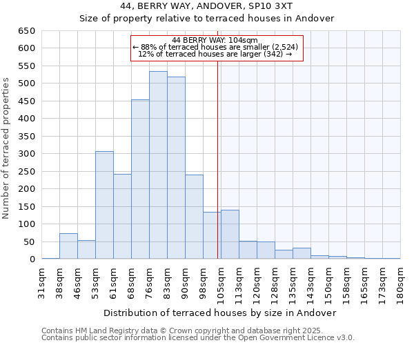 44, BERRY WAY, ANDOVER, SP10 3XT: Size of property relative to terraced houses houses in Andover