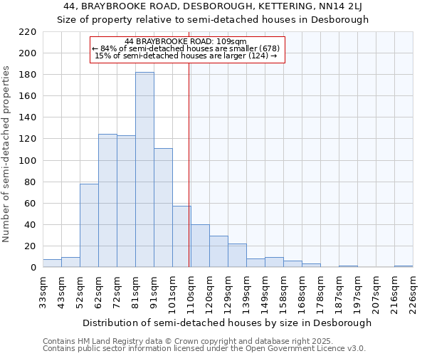 44, BRAYBROOKE ROAD, DESBOROUGH, KETTERING, NN14 2LJ: Size of property relative to semi-detached houses houses in Desborough