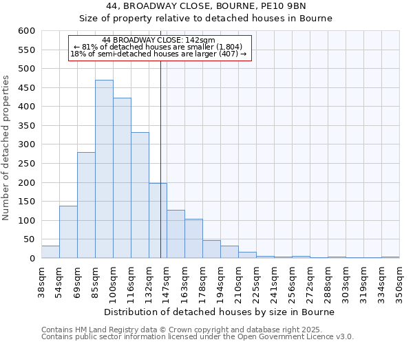 44, BROADWAY CLOSE, BOURNE, PE10 9BN: Size of property relative to detached houses houses in Bourne