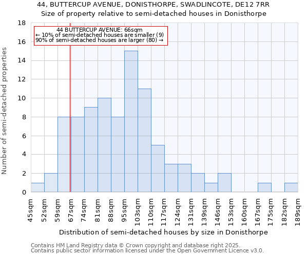 44, BUTTERCUP AVENUE, DONISTHORPE, SWADLINCOTE, DE12 7RR: Size of property relative to semi-detached houses houses in Donisthorpe
