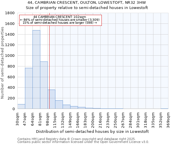 44, CAMBRIAN CRESCENT, OULTON, LOWESTOFT, NR32 3HW: Size of property relative to semi-detached houses houses in Lowestoft