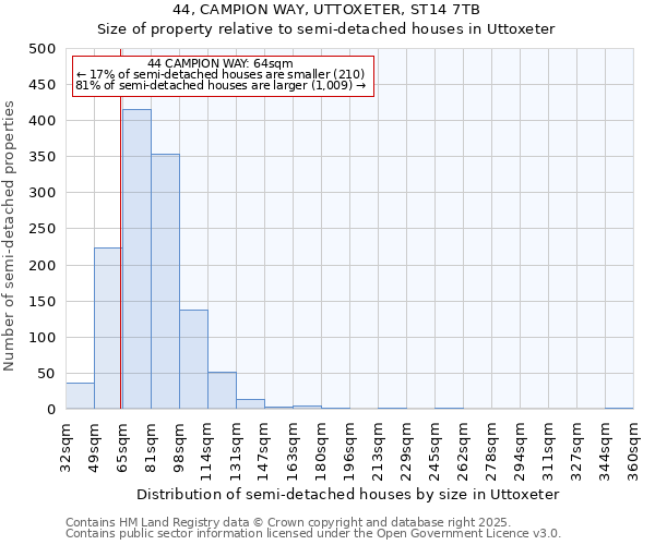 44, CAMPION WAY, UTTOXETER, ST14 7TB: Size of property relative to semi-detached houses houses in Uttoxeter