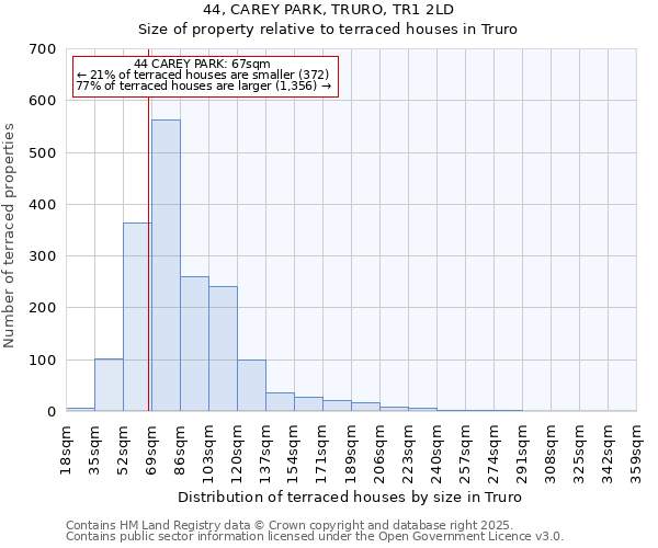 44, CAREY PARK, TRURO, TR1 2LD: Size of property relative to terraced houses houses in Truro