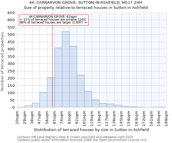 44, CARNARVON GROVE, SUTTON-IN-ASHFIELD, NG17 2HH: Size of property relative to terraced houses houses in Sutton in Ashfield