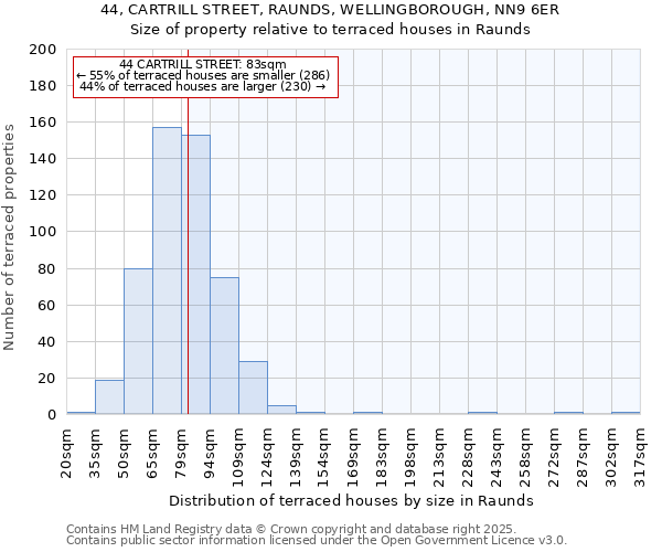 44, CARTRILL STREET, RAUNDS, WELLINGBOROUGH, NN9 6ER: Size of property relative to terraced houses houses in Raunds
