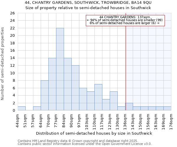 44, CHANTRY GARDENS, SOUTHWICK, TROWBRIDGE, BA14 9QU: Size of property relative to semi-detached houses houses in Southwick