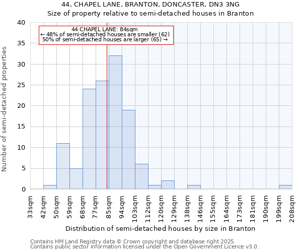 44, CHAPEL LANE, BRANTON, DONCASTER, DN3 3NG: Size of property relative to semi-detached houses houses in Branton