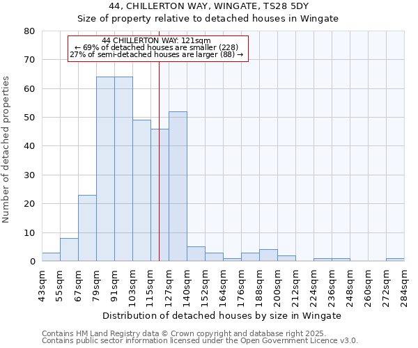 44, CHILLERTON WAY, WINGATE, TS28 5DY: Size of property relative to detached houses houses in Wingate