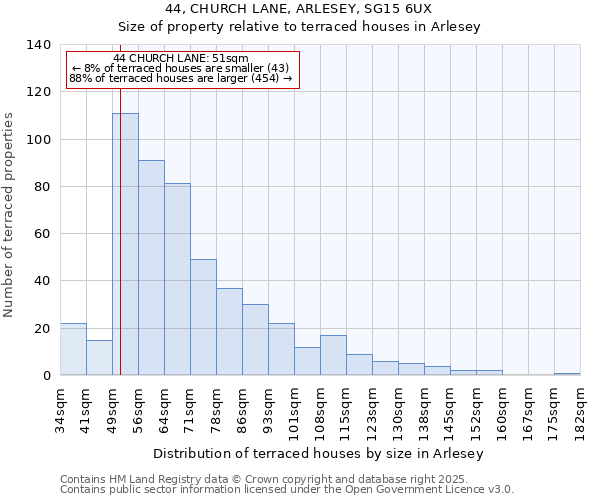 44, CHURCH LANE, ARLESEY, SG15 6UX: Size of property relative to terraced houses houses in Arlesey