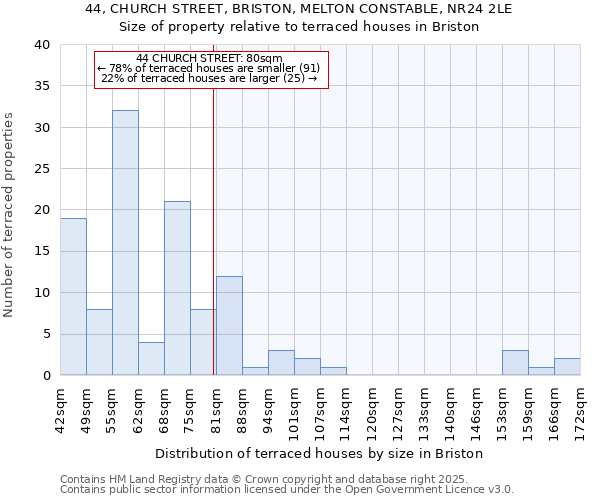 44, CHURCH STREET, BRISTON, MELTON CONSTABLE, NR24 2LE: Size of property relative to terraced houses houses in Briston