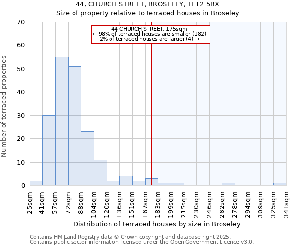 44, CHURCH STREET, BROSELEY, TF12 5BX: Size of property relative to terraced houses houses in Broseley