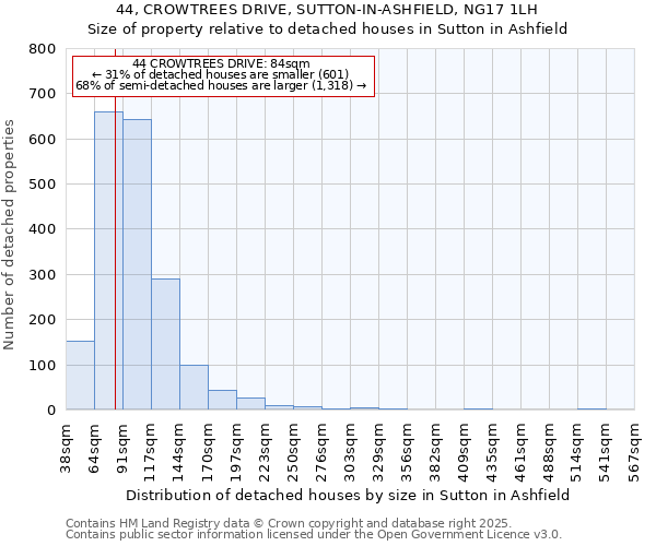 44, CROWTREES DRIVE, SUTTON-IN-ASHFIELD, NG17 1LH: Size of property relative to detached houses houses in Sutton in Ashfield
