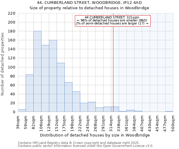 44, CUMBERLAND STREET, WOODBRIDGE, IP12 4AD: Size of property relative to detached houses houses in Woodbridge
