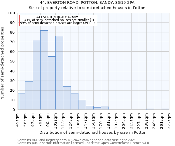 44, EVERTON ROAD, POTTON, SANDY, SG19 2PA: Size of property relative to semi-detached houses houses in Potton