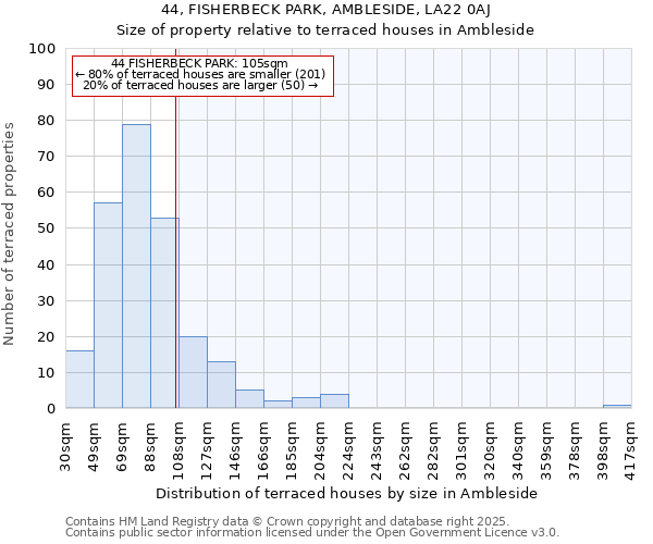 44, FISHERBECK PARK, AMBLESIDE, LA22 0AJ: Size of property relative to terraced houses houses in Ambleside