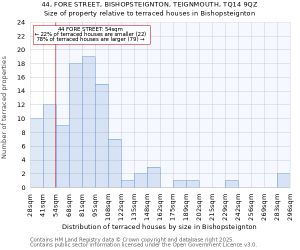 44, FORE STREET, BISHOPSTEIGNTON, TEIGNMOUTH, TQ14 9QZ: Size of property relative to terraced houses houses in Bishopsteignton