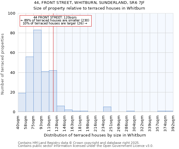44, FRONT STREET, WHITBURN, SUNDERLAND, SR6 7JF: Size of property relative to terraced houses houses in Whitburn