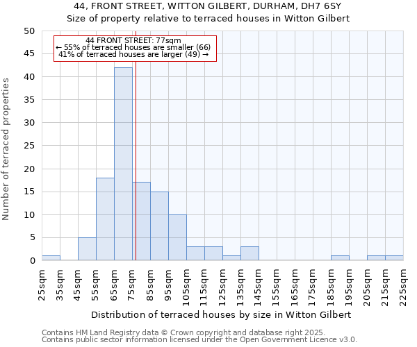 44, FRONT STREET, WITTON GILBERT, DURHAM, DH7 6SY: Size of property relative to terraced houses houses in Witton Gilbert