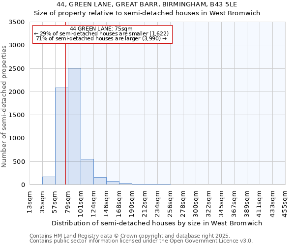 44, GREEN LANE, GREAT BARR, BIRMINGHAM, B43 5LE: Size of property relative to semi-detached houses houses in West Bromwich