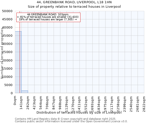 44, GREENBANK ROAD, LIVERPOOL, L18 1HN: Size of property relative to terraced houses houses in Liverpool