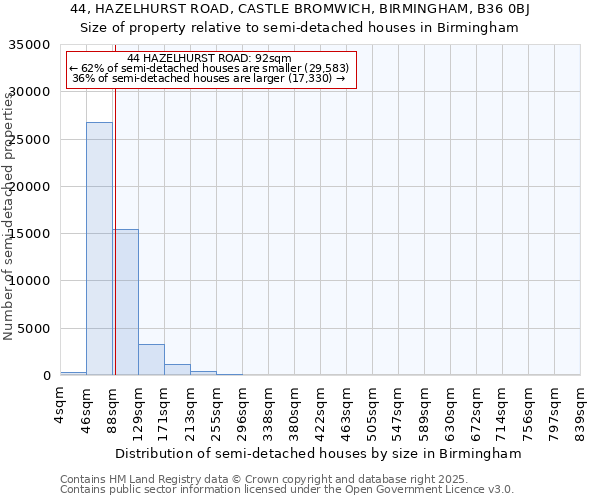 44, HAZELHURST ROAD, CASTLE BROMWICH, BIRMINGHAM, B36 0BJ: Size of property relative to semi-detached houses houses in Birmingham