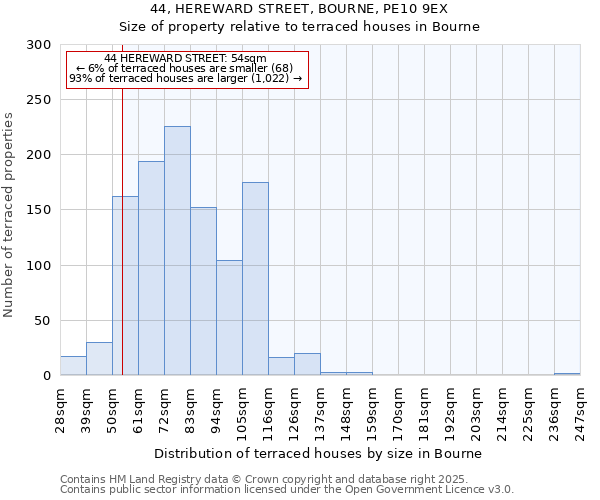 44, HEREWARD STREET, BOURNE, PE10 9EX: Size of property relative to terraced houses houses in Bourne