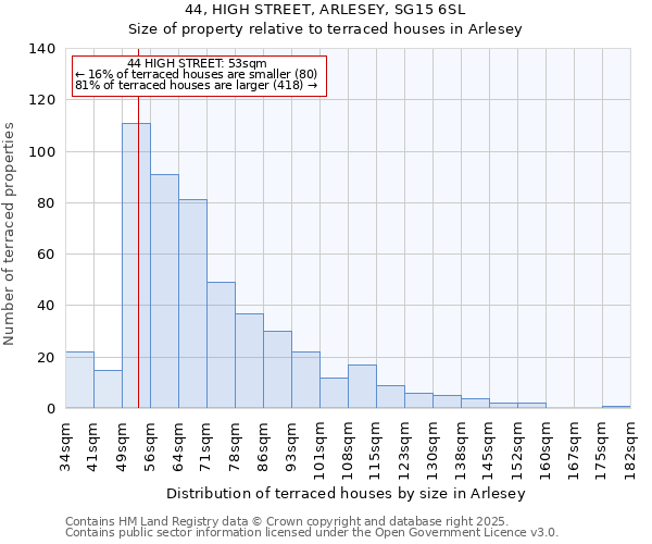 44, HIGH STREET, ARLESEY, SG15 6SL: Size of property relative to terraced houses houses in Arlesey