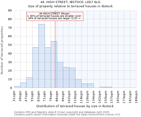 44, HIGH STREET, IBSTOCK, LE67 6LG: Size of property relative to terraced houses houses in Ibstock