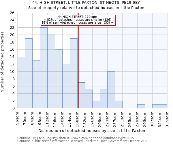 44, HIGH STREET, LITTLE PAXTON, ST NEOTS, PE19 6EY: Size of property relative to detached houses houses in Little Paxton