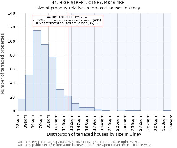44, HIGH STREET, OLNEY, MK46 4BE: Size of property relative to terraced houses houses in Olney