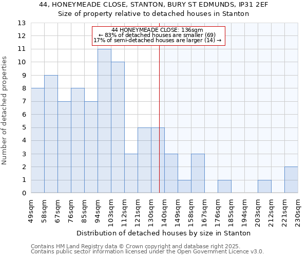 44, HONEYMEADE CLOSE, STANTON, BURY ST EDMUNDS, IP31 2EF: Size of property relative to detached houses houses in Stanton