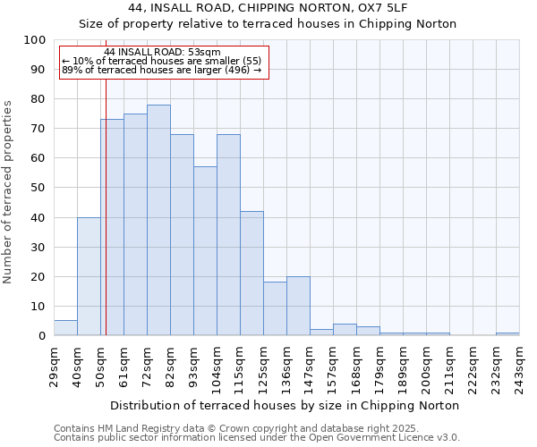 44, INSALL ROAD, CHIPPING NORTON, OX7 5LF: Size of property relative to terraced houses houses in Chipping Norton