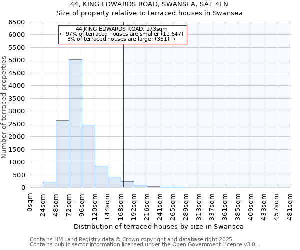 44, KING EDWARDS ROAD, SWANSEA, SA1 4LN: Size of property relative to terraced houses houses in Swansea