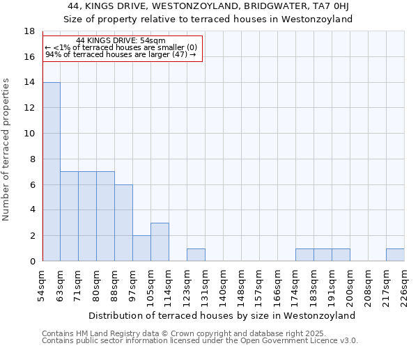 44, KINGS DRIVE, WESTONZOYLAND, BRIDGWATER, TA7 0HJ: Size of property relative to terraced houses houses in Westonzoyland