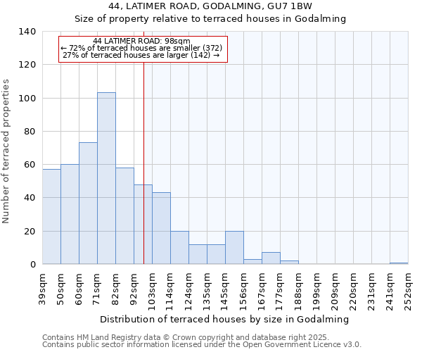 44, LATIMER ROAD, GODALMING, GU7 1BW: Size of property relative to terraced houses houses in Godalming