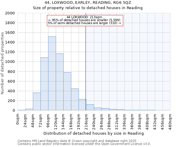 44, LOXWOOD, EARLEY, READING, RG6 5QZ: Size of property relative to detached houses houses in Reading